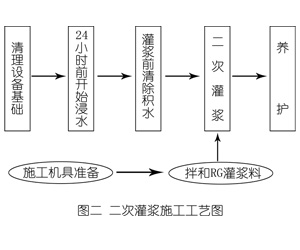 海口灌浆料施工工艺—文字完整版